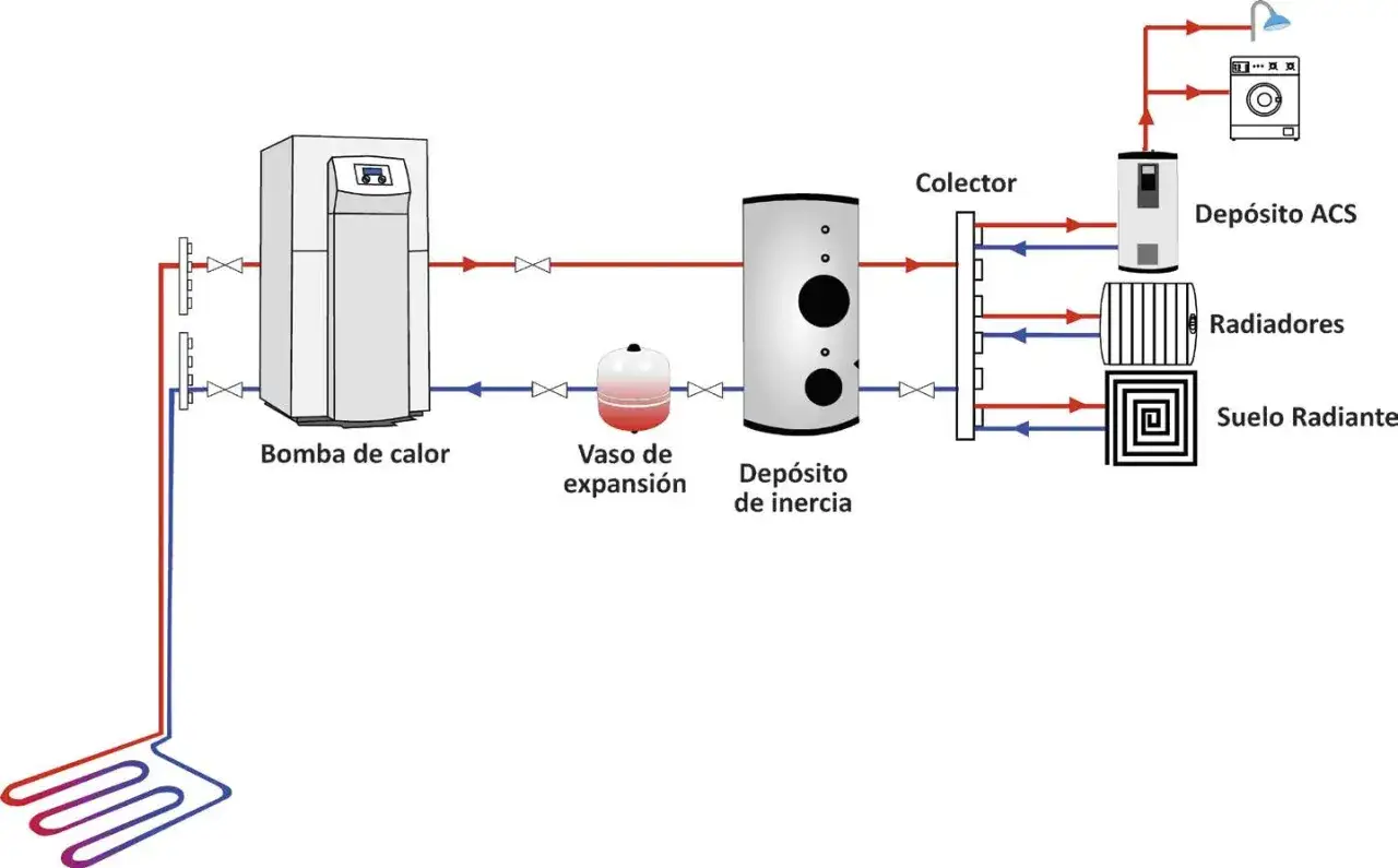 Diagrama de un sistema de hidrotermia en casa: bomba de calor, depósito de inercia, colector solar, ACS, radiadores y suelo radiante.