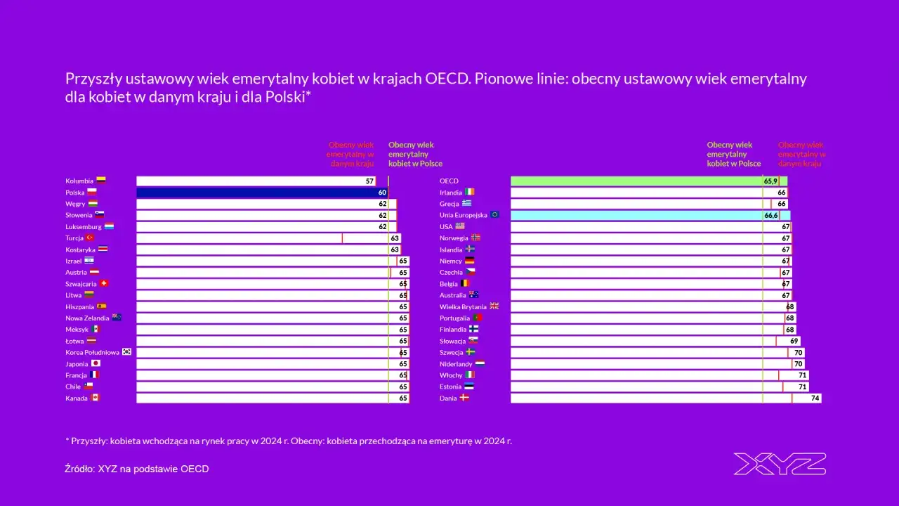 Wykres porównuje wiek emerytalny kobiet w krajach OECD. W Polsce, aby przejść na emeryturę, trzeba pracować 60 lat.