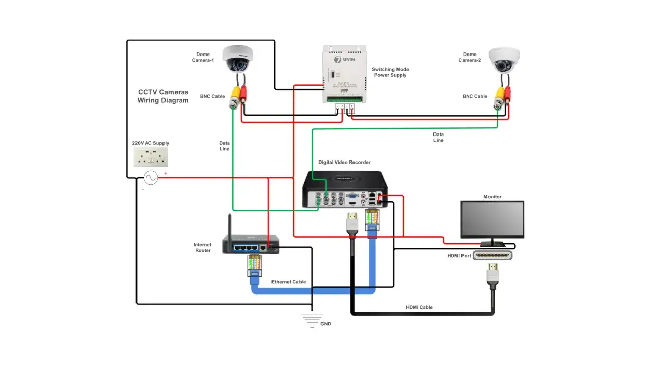 Schéma de branchement caméra de surveillance : 2 caméras dôme, enregistreur vidéo, alimentation, routeur et moniteur connectés.