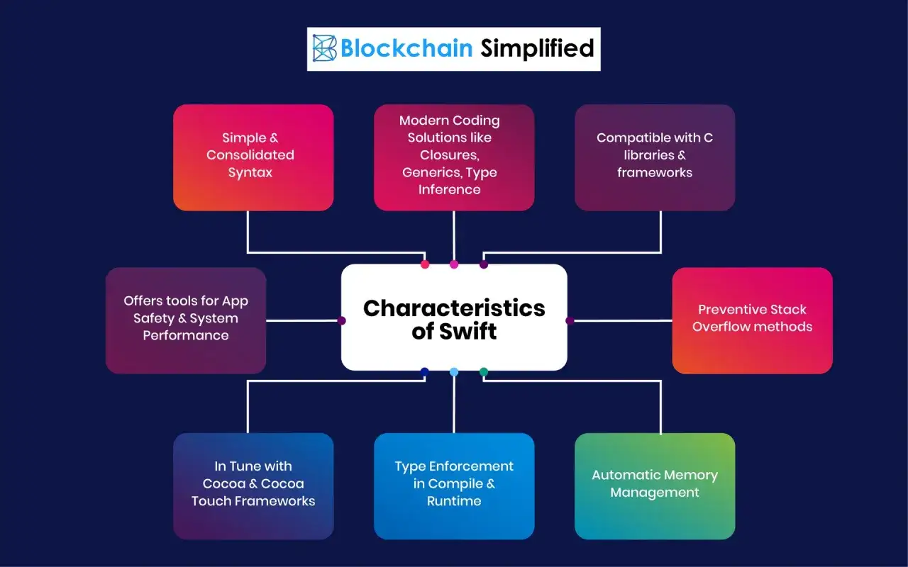 Diagram przedstawiający cechy języka programowania **swift**: prostota, nowoczesność, kompatybilność, bezpieczeństwo, wydajność.