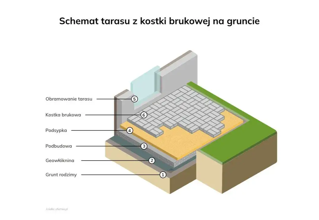 Etapy budowy tarasu z polbruku