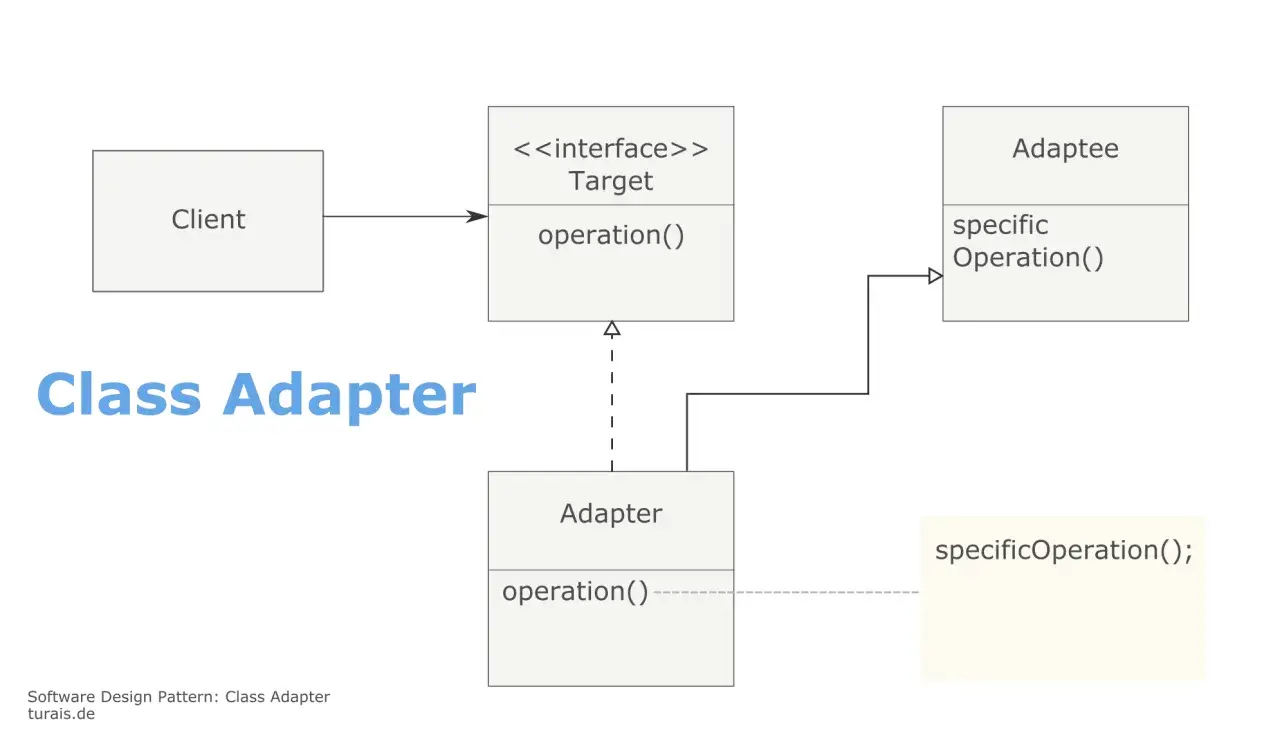 Diagramm zeigt den **adapter pattern**: Client nutzt Adapter, um mit Adaptee zu kommunizieren, der eine spezifische Operation bereitstellt.