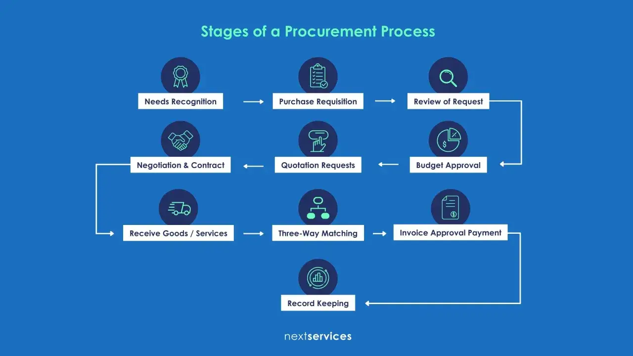 Diagramma delle fasi del procurement: dal riconoscimento del bisogno alla registrazione, illustrando la differenza tra procurement e buyer.