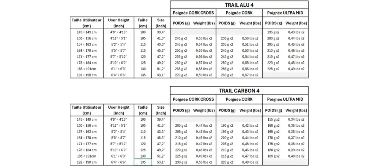 Tableau comparatif des bâtons de trail ALU 4 et CARBON 4, indiquant la taille utilisateur, la taille du bâton et le poids par poignée.