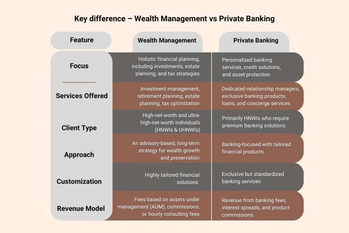 Tabela porównuje Wealth Management i Private Banking. Private banking oferuje spersonalizowane usługi bankowe, dedykowanych menedżerów i produkty dla HNWI.