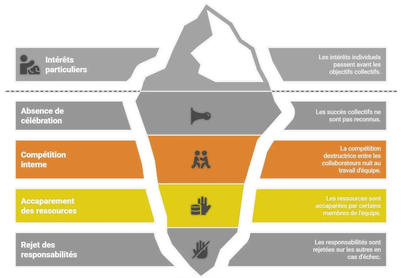 Iceberg illustrant les obstacles à la dynamique d'équipe : intérêts particuliers, absence de célébration, compétition interne, accaparement des ressources et rejet des responsabilités.