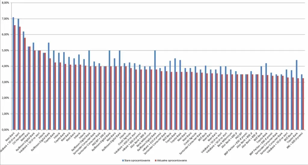ranking lokat bankowych 2026, porównanie oprocentowania lokat