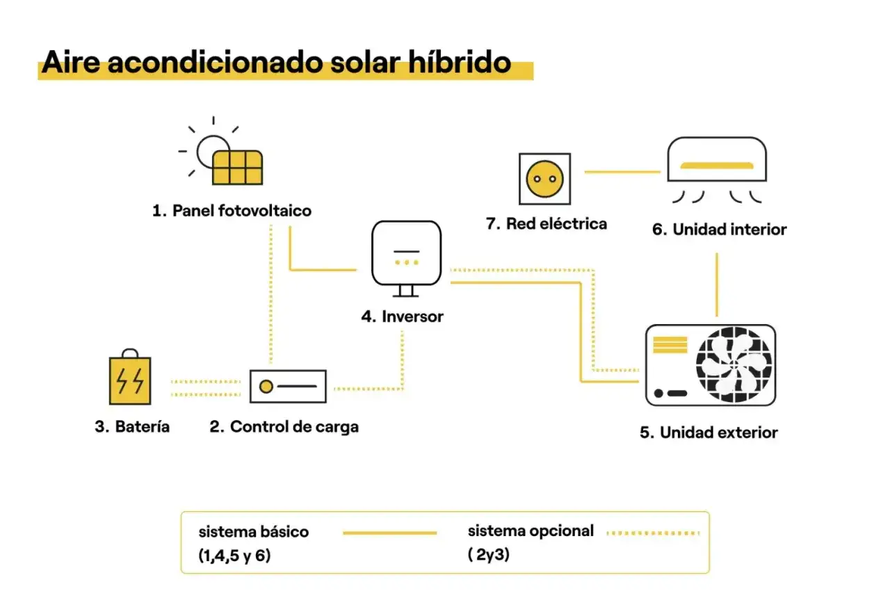 Diagrama de un aire acondicionado solar h&iacute;brido: panel fotovoltaico, bater&iacute;a, inversor, unidad interior/exterior y red el&eacute;ctrica.