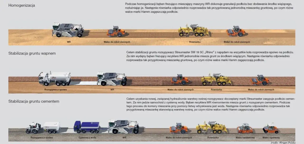 Stabilizacja gruntu cementem: rozsypywacz, cysterna z wodą, WR, walec i równiarka. Proces uzyskania stabilizacji 5 MPa wymaga odpowiedniej ilości cementu.