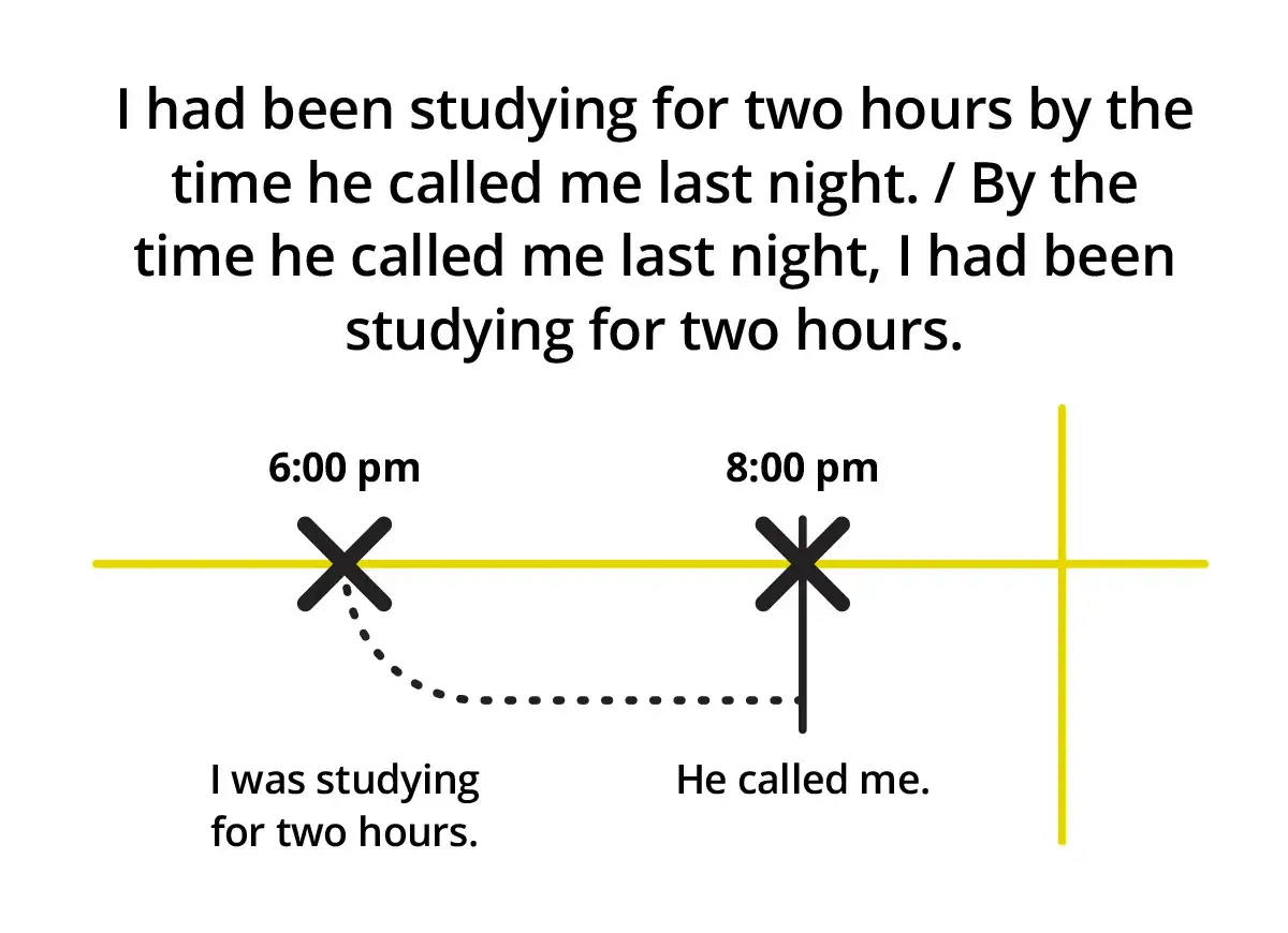 Past Perfect Continuous vs Past Continuous timeline