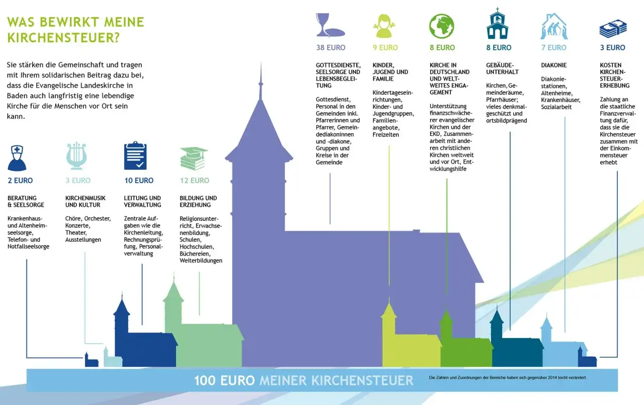Grafik zeigt, wie die Kirchensteuer evangelisch f&uuml;r Gottesdienste, Seelsorge, Kinder, Bildung und Diakonie eingesetzt wird.