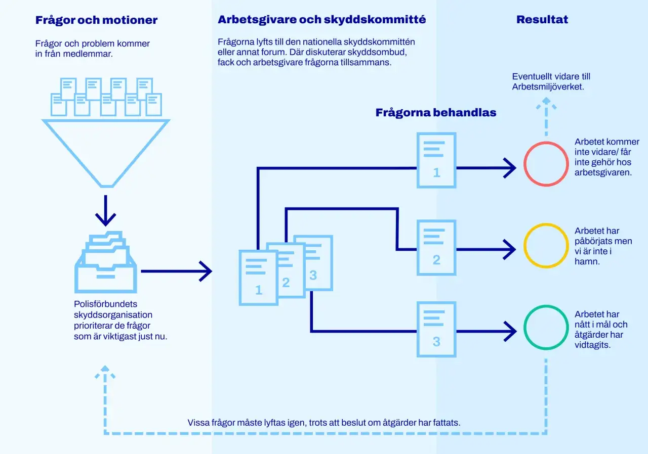 Flödesschema som visar hur frågor från medlemmar hanteras, från inkommande till resultat. Inkluderar hantering av praktikant regler.