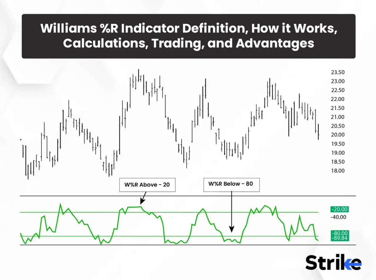Chart zeigt den Williams %R Indikator, der überkauft/überverkauft anzeigt. Der Bereich über -20 und unter -80 ist markiert.