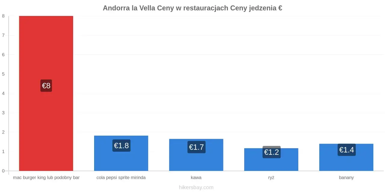 Wykres słupkowy pokazuje ceny jedzenia w Andorze. Najdroższy jest mac burger king za 8 euro, a najtańszy ryż za 1.2 euro.