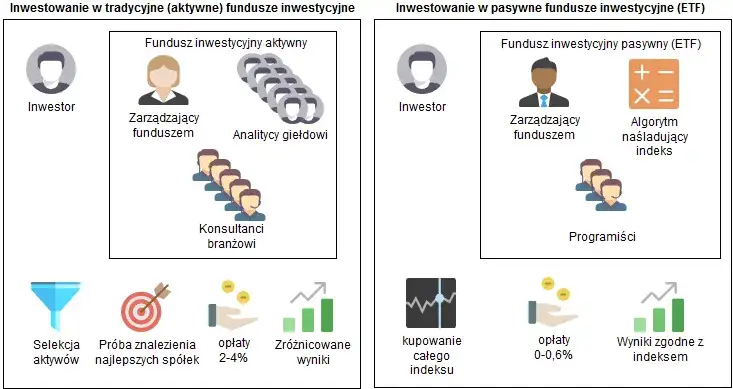 Fundusz aktywny vs pasywny ETF porównanie