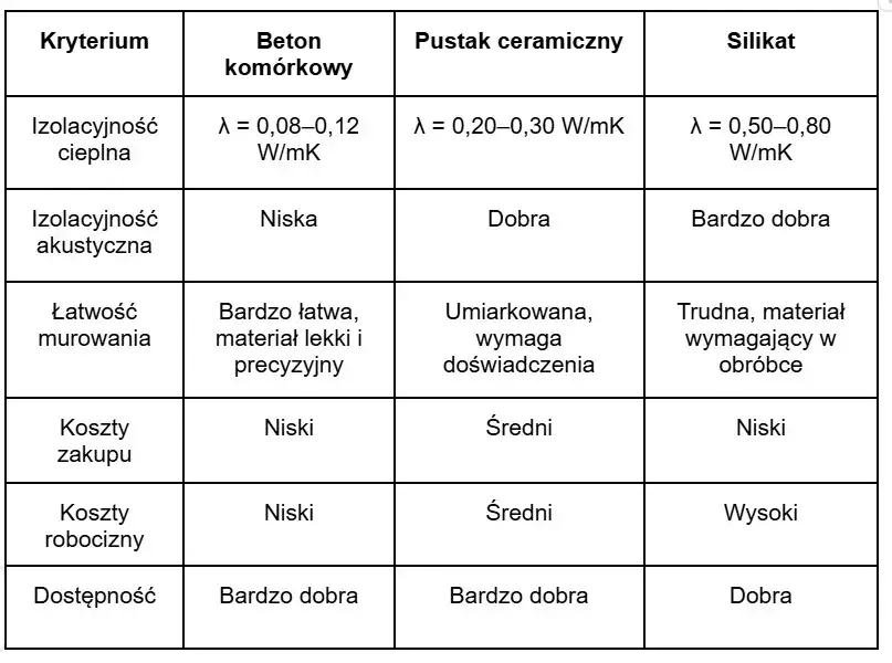Porównanie materiałów ściennych beton komórkowy ceramika silikaty