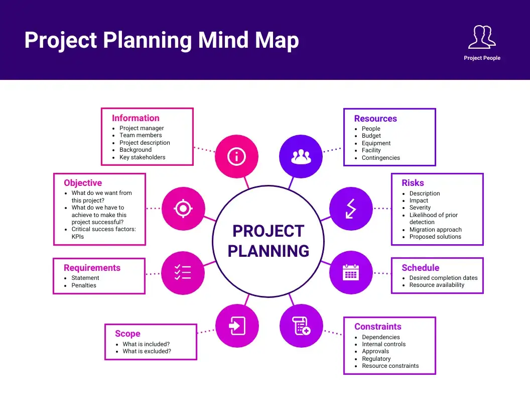 planowanie projektu edukacyjnego mind map