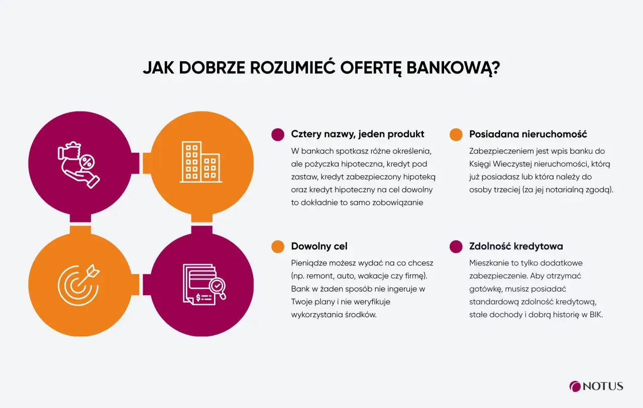Kredyt a pożyczka: cztery nazwy, jeden produkt. Dowolny cel, posiadana nieruchomość i zdolność kredytowa to kluczowe aspekty oferty bankowej.