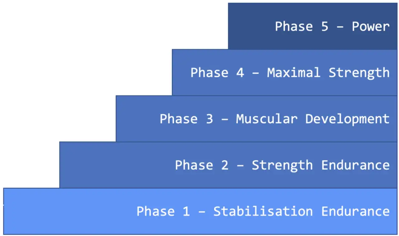 A tiered diagram showing training phases for a fighters physique: Stabilisation Endurance, Strength Endurance, Muscular Development, Maximal Strength, and Power.
