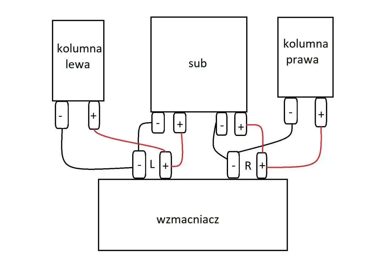 Schemat pokazuje, jak podłączyć subwoofer do wzmacniacza i kolumn.