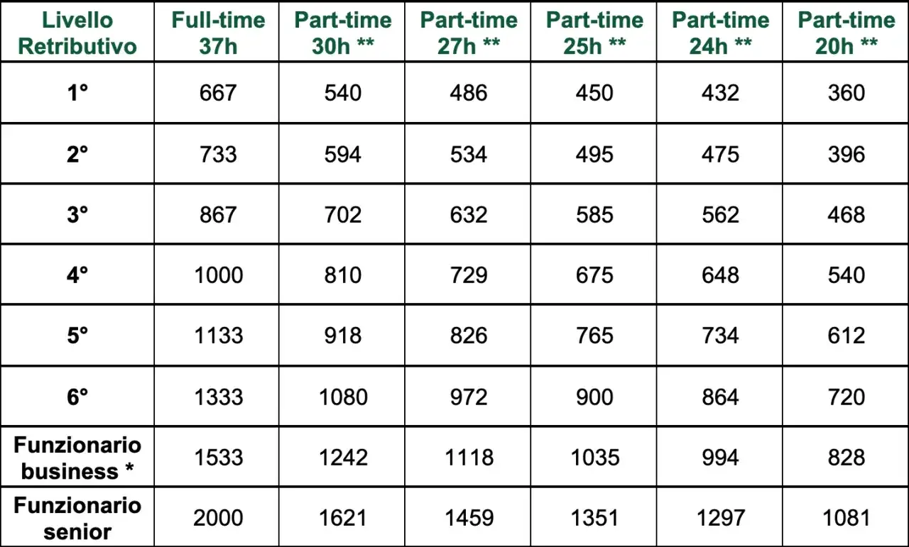 Tabella con livelli retributivi e stipendi per contratti full-time e part-time. Un esempio di premio una tantum in busta paga.