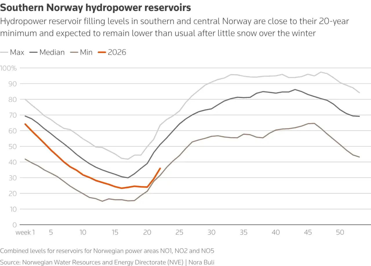 Grafik zeigt niedrige Füllstände norwegischer Wasserkraftwerke. Der Stromverbrauch in Norwegen könnte betroffen sein, da die Reservoirs unter dem Durchschnitt liegen.