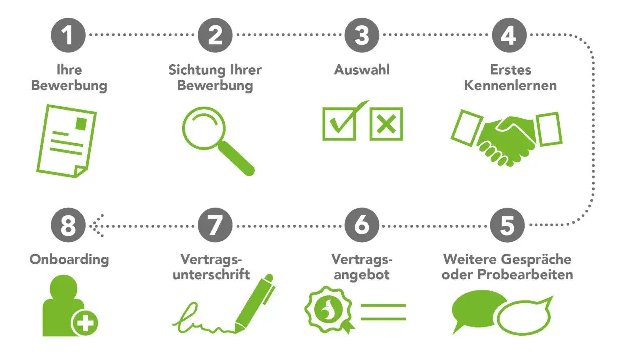 Der Prozess der Bewerbung nach dem Praktikum: Ihre Bewerbung, Sichtung, Auswahl, Kennenlernen, Gespr&auml;che, Angebot, Unterschrift, Onboarding.