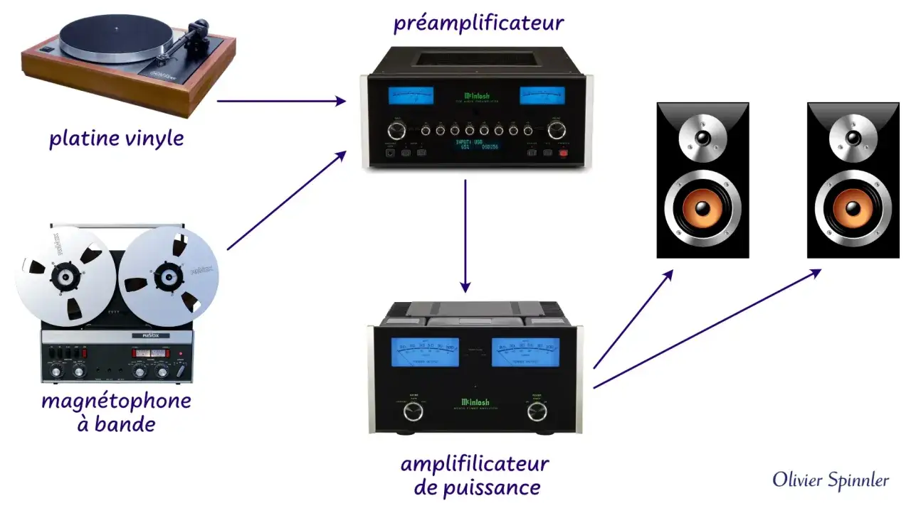 Sch&eacute;ma d'un syst&egrave;me audio : platine vinyle et magn&eacute;tophone vers pr&eacute;amplificateur, puis amplificateur de puissance et enceintes. Le pcm audio est trait&eacute;.