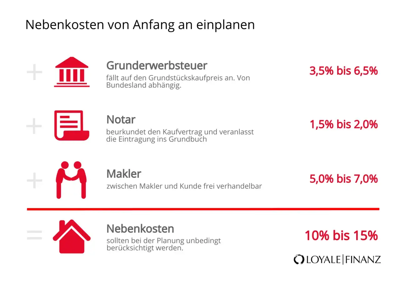 Nebenkosten beim Hauskauf: Grunderwerbsteuer (3,5-6,5%), Notar (1,5-2%), Makler (5-7%). In Niedersachsen ist die Grunderwerbsteuer zu beachten.