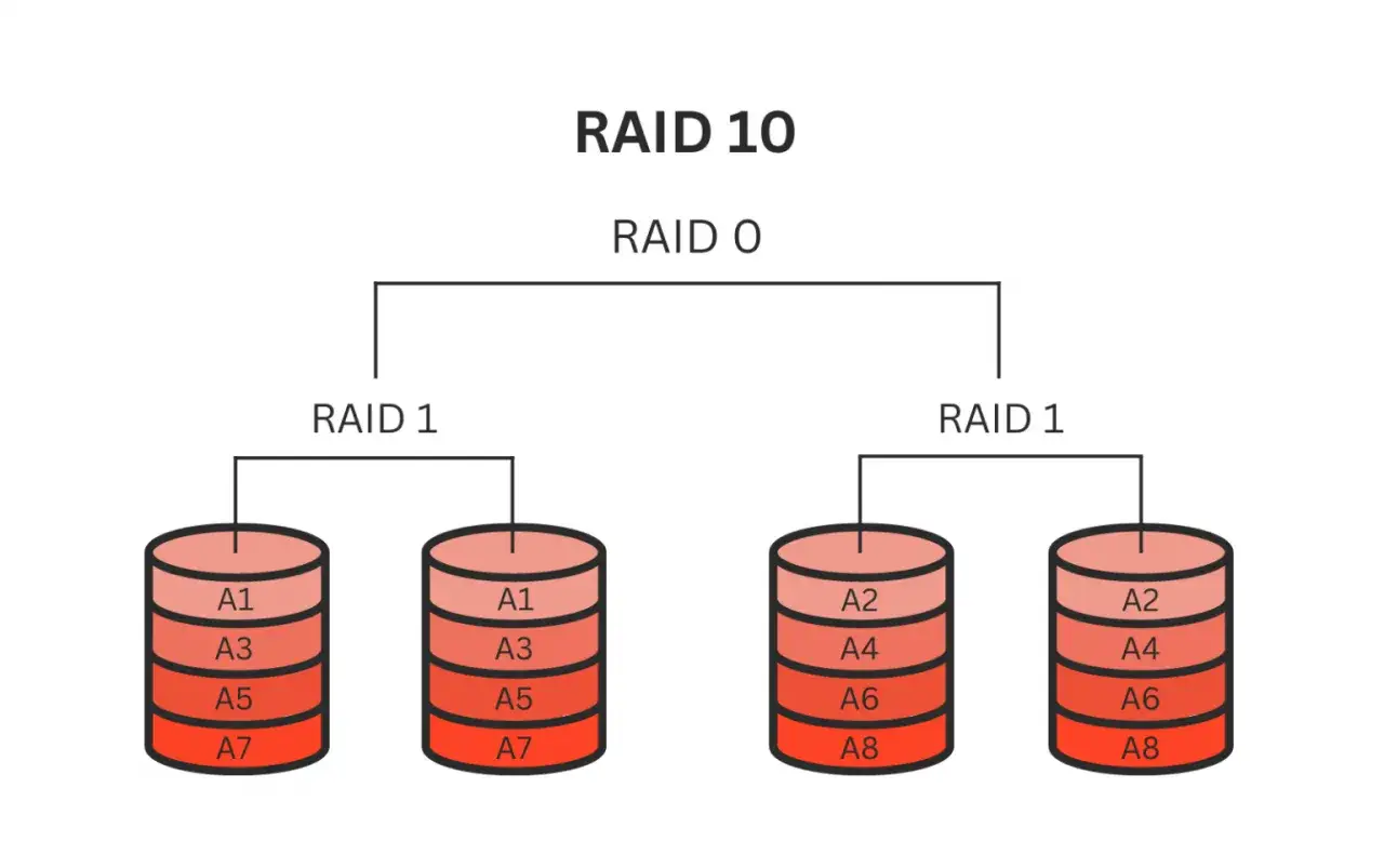 Schemat RAID 10: RAID 0 rozdziela dane na dwa zestawy RAID 1, każdy z nich zawiera lustrzane kopie danych.