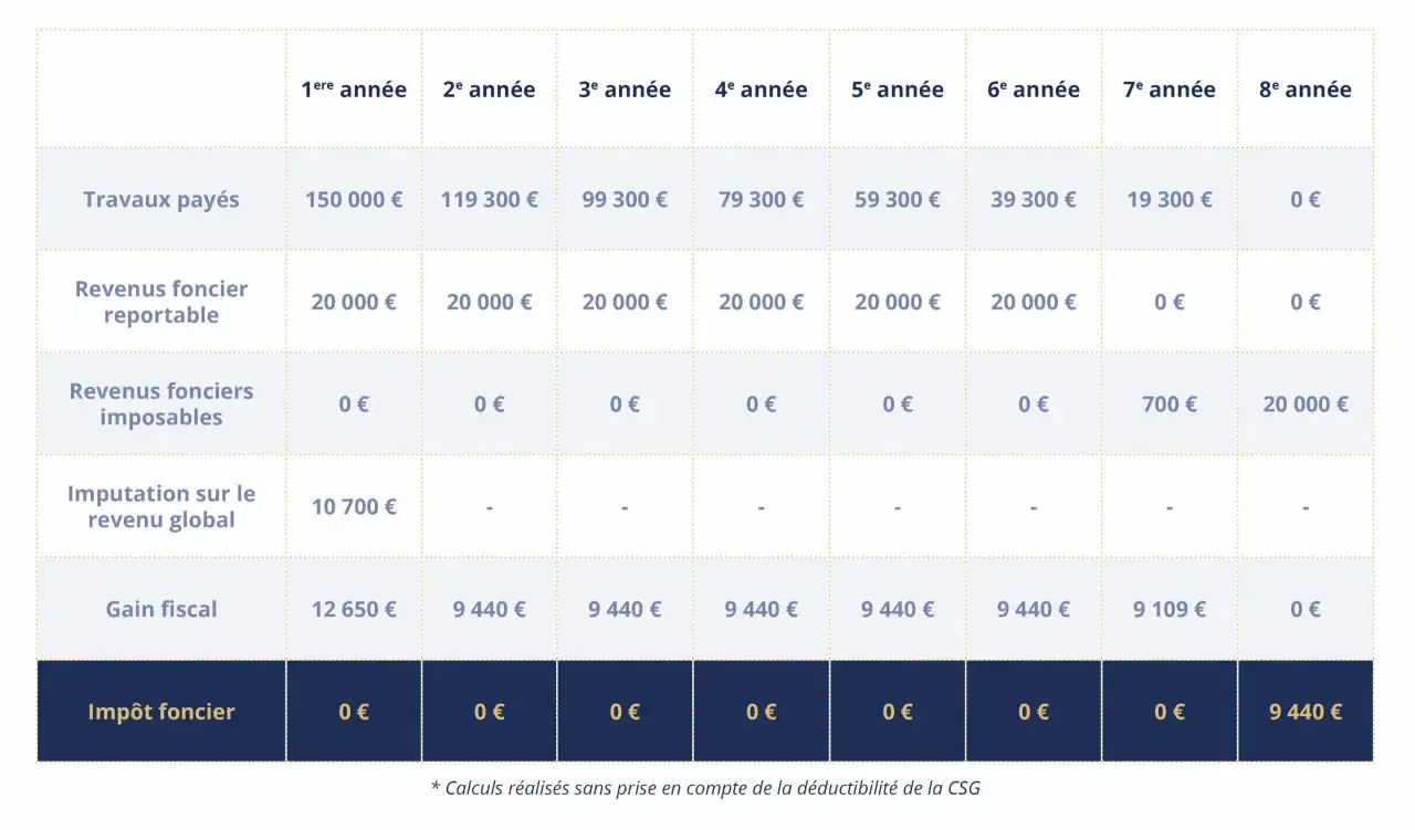 Tableau montrant l'&eacute;volution des travaux pay&eacute;s, revenus fonciers et imp&ocirc;t foncier sur 8 ans, illustrant un potentiel report de d&eacute;ficit foncier.