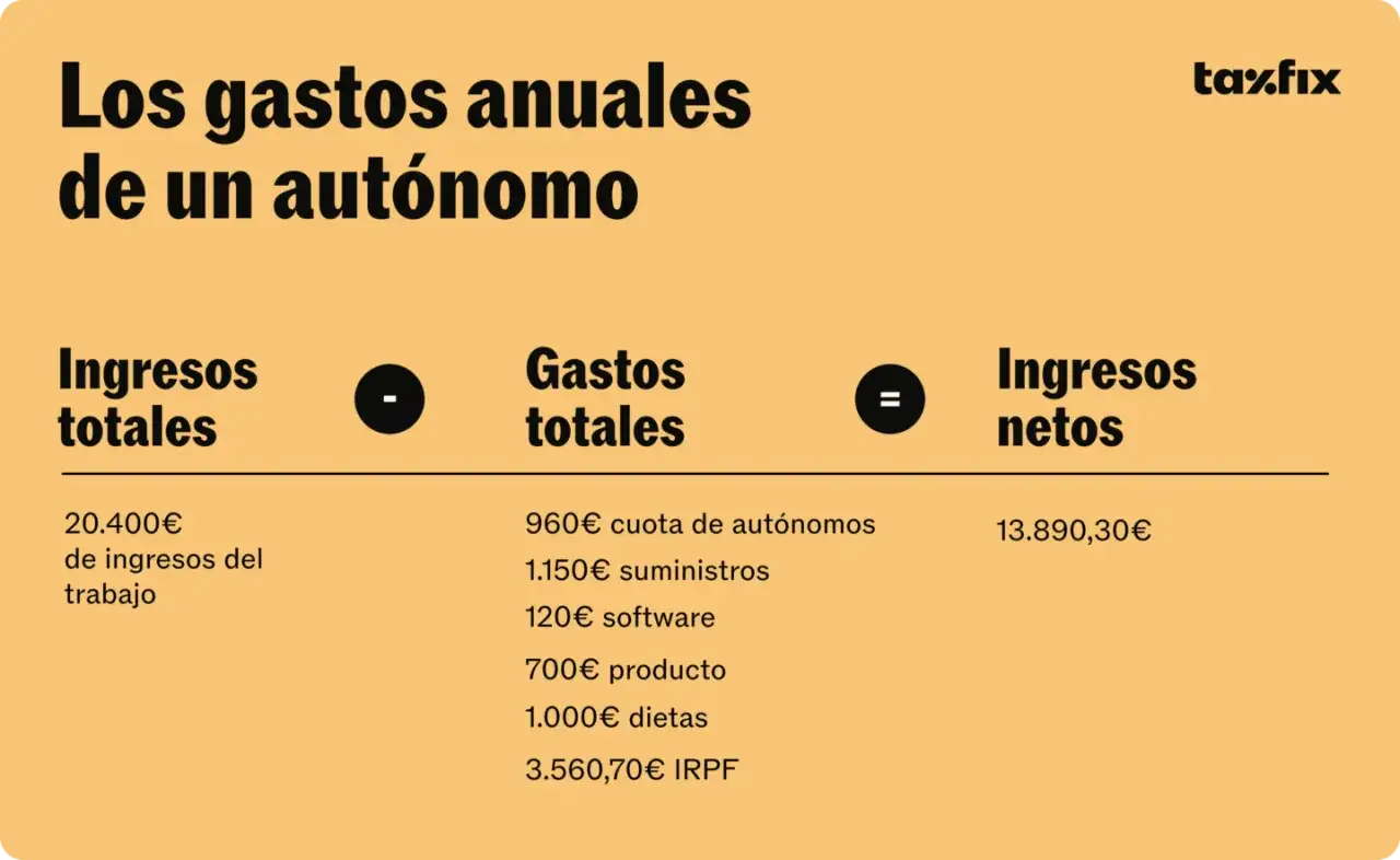 Resumen de gastos anuales de aut&oacute;nomo: ingresos totales 20.400&euro;, gastos (incluida cuota de aut&oacute;nomos) 7.430,70&euro;, ingresos netos 13.890,30&euro;.