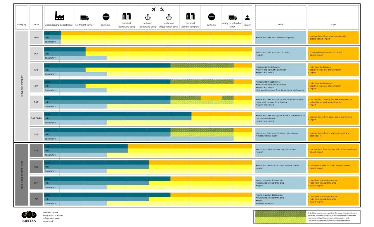 Tabela porównuje koszty i ryzyka różnych incoterms, w tym CIP, dla transportu towarów.