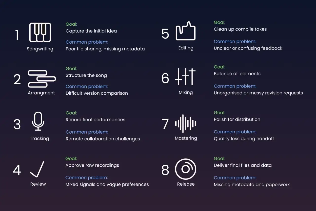 Schritte für digitalen Musikvertrieb: Songwriting, Arrangement, Tracking, Review, Editing, Mixing, Mastering, Release. Vermeidet Probleme wie fehlende Metadaten.