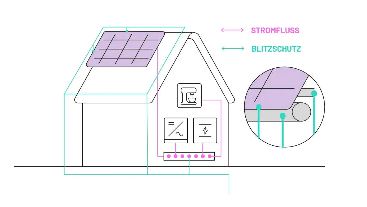 Schema zeigt die Erdung einer PV-Anlage mit Blitzschutz. Der Stromfluss wird in Pink, der Blitzschutz in T&uuml;rkis dargestellt.