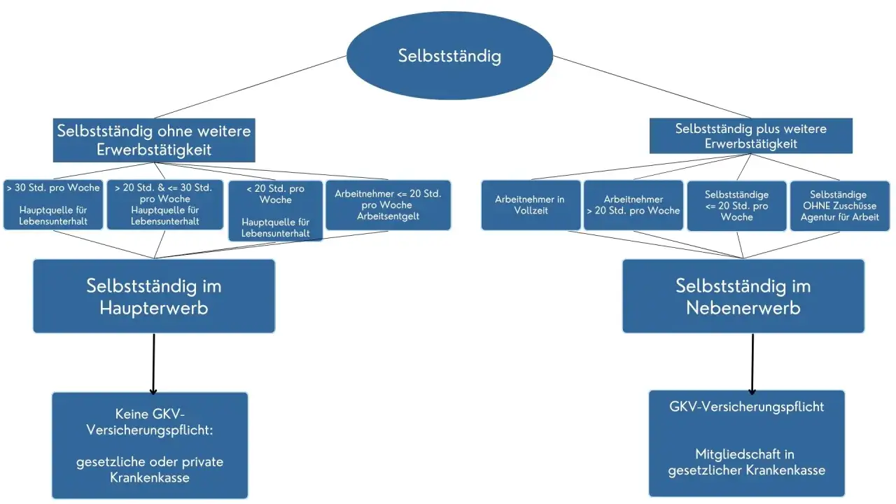 Flussdiagramm zur Krankenversicherung: Selbstst&auml;ndige mit oder ohne weitere Erwerbst&auml;tigkeit. Bei Nebenerwerb oft GKV-Pflicht. Teilzeit krankenversicherung ist hier ein Thema.