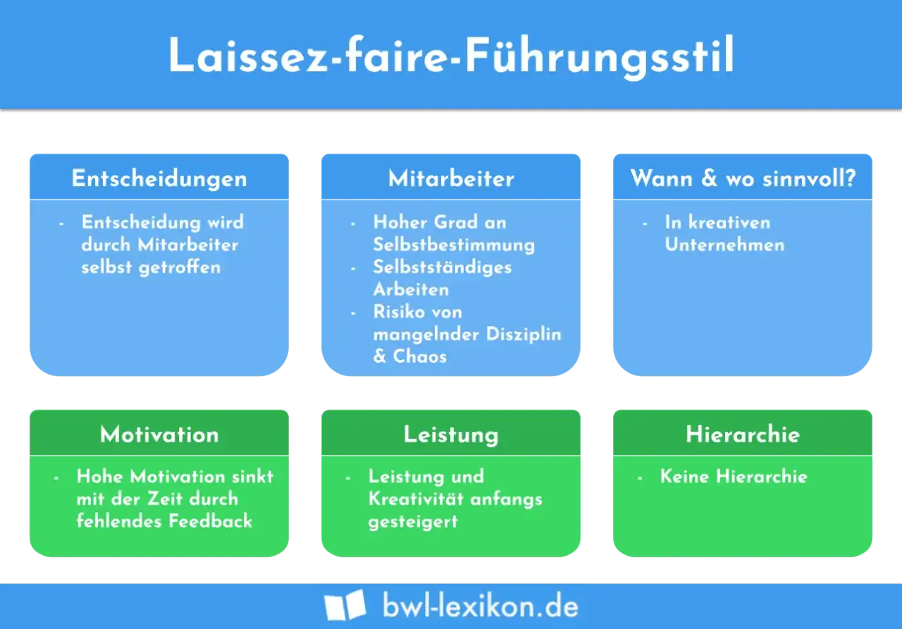 Laissez-faire-Führungsstil: Mitarbeiter treffen Entscheidungen, was in kreativen Unternehmen sinnvoll ist. Motivation sinkt ohne Feedback.
