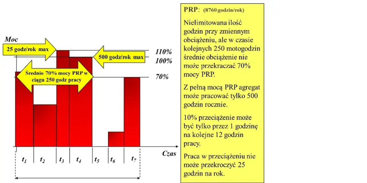 Wykres pokazuje, jakiej mocy agregat prądotwórczy do domu jednorodzinnego wybrać. Agregat może pracować 500h rocznie z pełną mocą, a średnio 70% mocy przez 250h.
