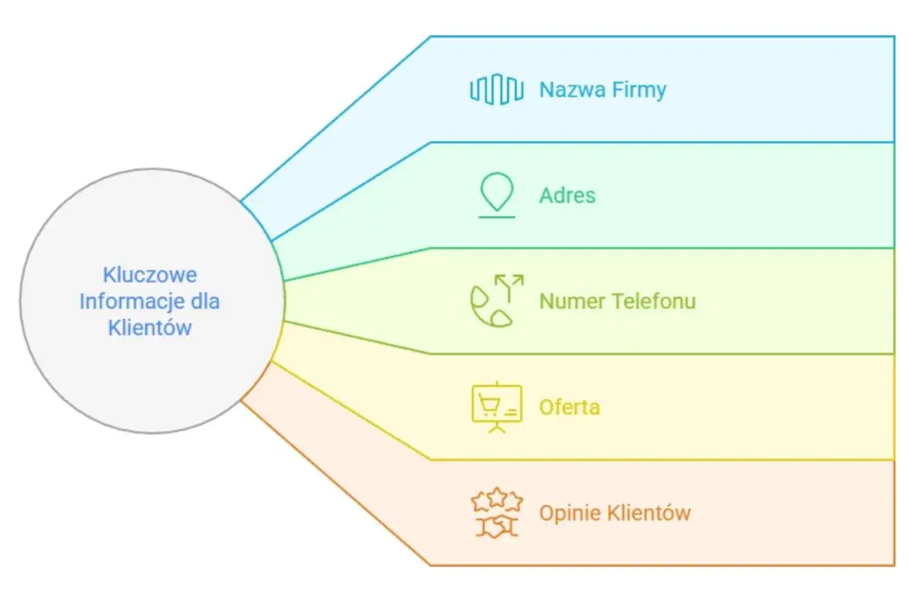 Schemat przedstawia kluczowe informacje dla klient&oacute;w: nazwę firmy, adres, numer telefonu, ofertę i opinie. To podstawa skutecznej reklamy.