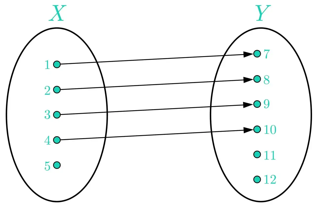 Zbiory X={1,2,3,4,5} i Y={7,8,9,10,11,12}. Strzałki pokazują relację, która jest częścią iloczynu kartezjańskiego.