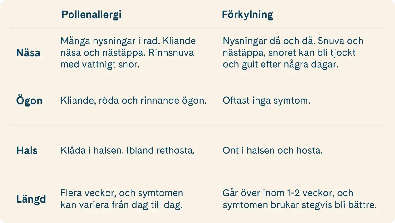 J&auml;mf&ouml;relse av pollenallergi och f&ouml;rkylning. Kan man f&aring; feber av pollenallergi? Tabellen visar symtom som nysningar, n&auml;st&auml;ppa, kliande &ouml;gon och halsbesv&auml;r.