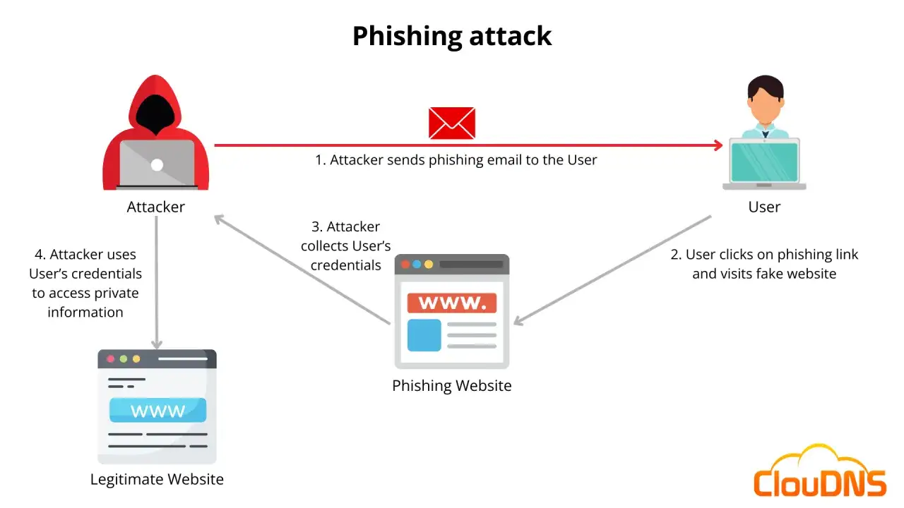 Schemat pokazuje, na czym polega phishing: atakujący wysyła e-mail, użytkownik klika link, podaje dane, a atakujący je wykorzystuje.