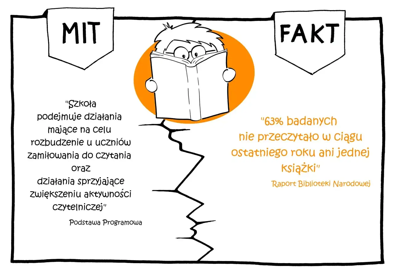 MIT: Szkoła budzi zamiłowanie do czytania. FAKT: 63% badanych nie przeczytało ani jednej książki w ostatnim roku. Lektury w szkole średniej to wyzwanie.