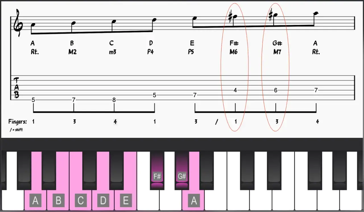 Partition musicale et clavier montrant les notes F# et G# dans le contexte du mode mineur harmonique.