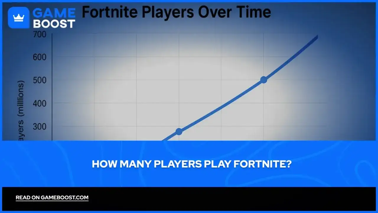 Wykres pokazuje wzrost liczby graczy Fortnite. Od ok. 300 milionów do ponad 700 milionów.
