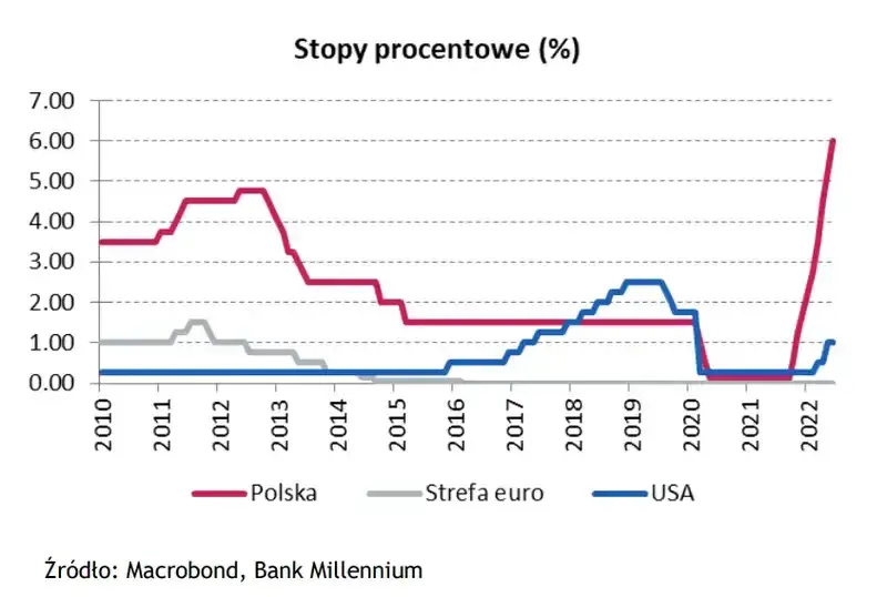 stopy procentowe NBP wykres