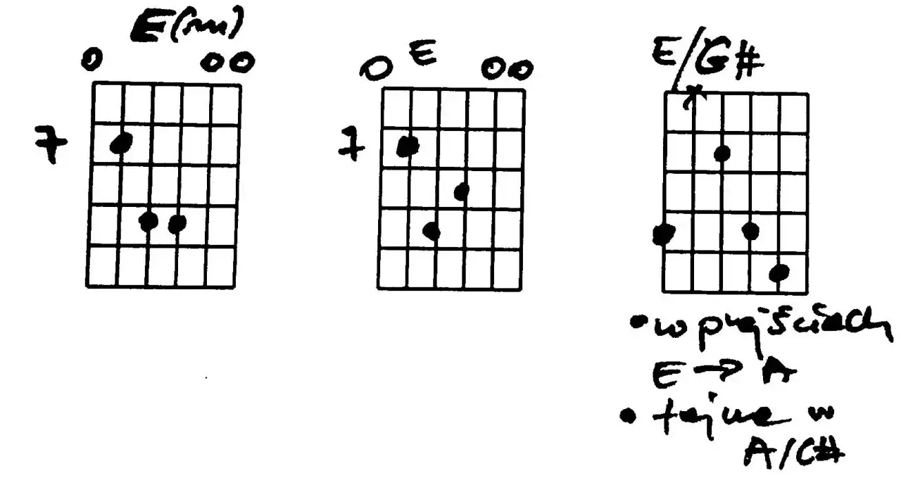 Diagram chwytu gitarowego E-moll