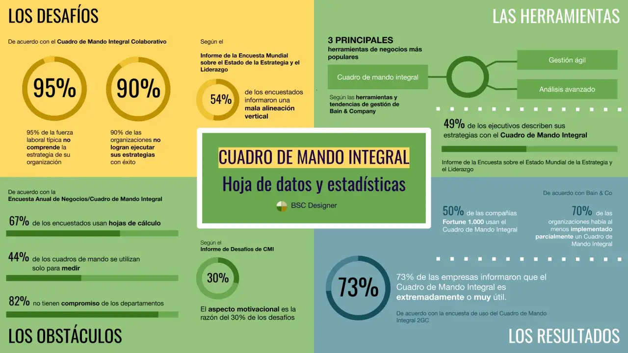 Infograf&iacute;a que muestra estad&iacute;sticas sobre el Cuadro de Mando Integral, destacando sus desaf&iacute;os, herramientas y resultados.