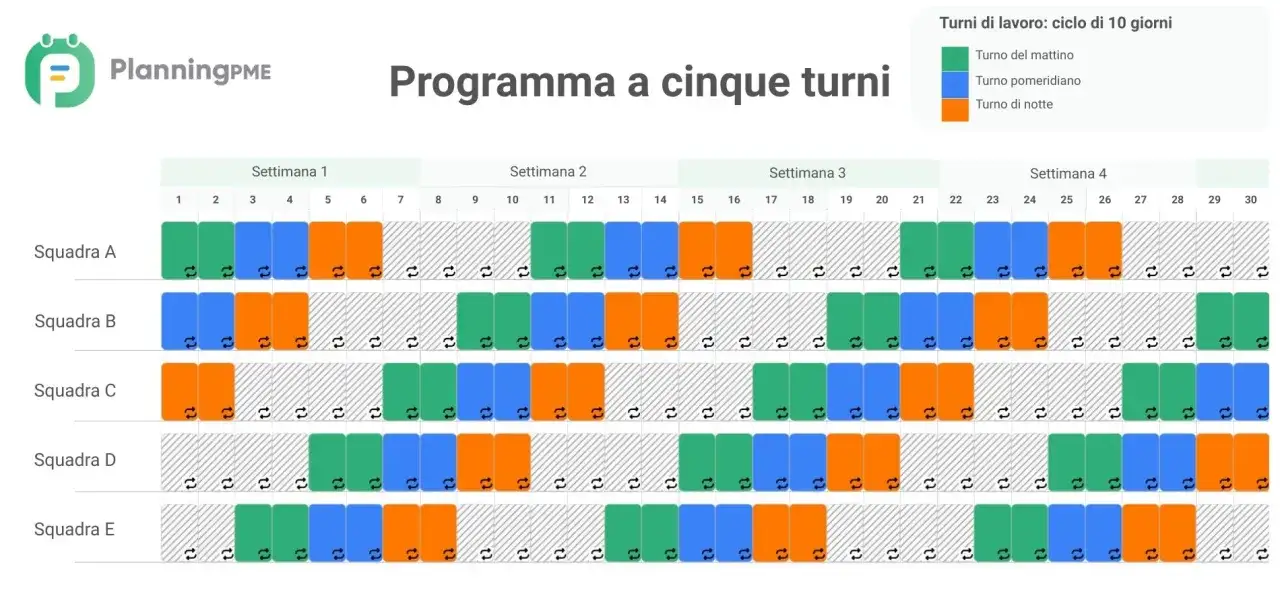 Programma a cinque turni per 5 squadre, con turni mattutini, pomeridiani e notturni. La pianificazione del lavoro è visualizzata su un calendario mensile.