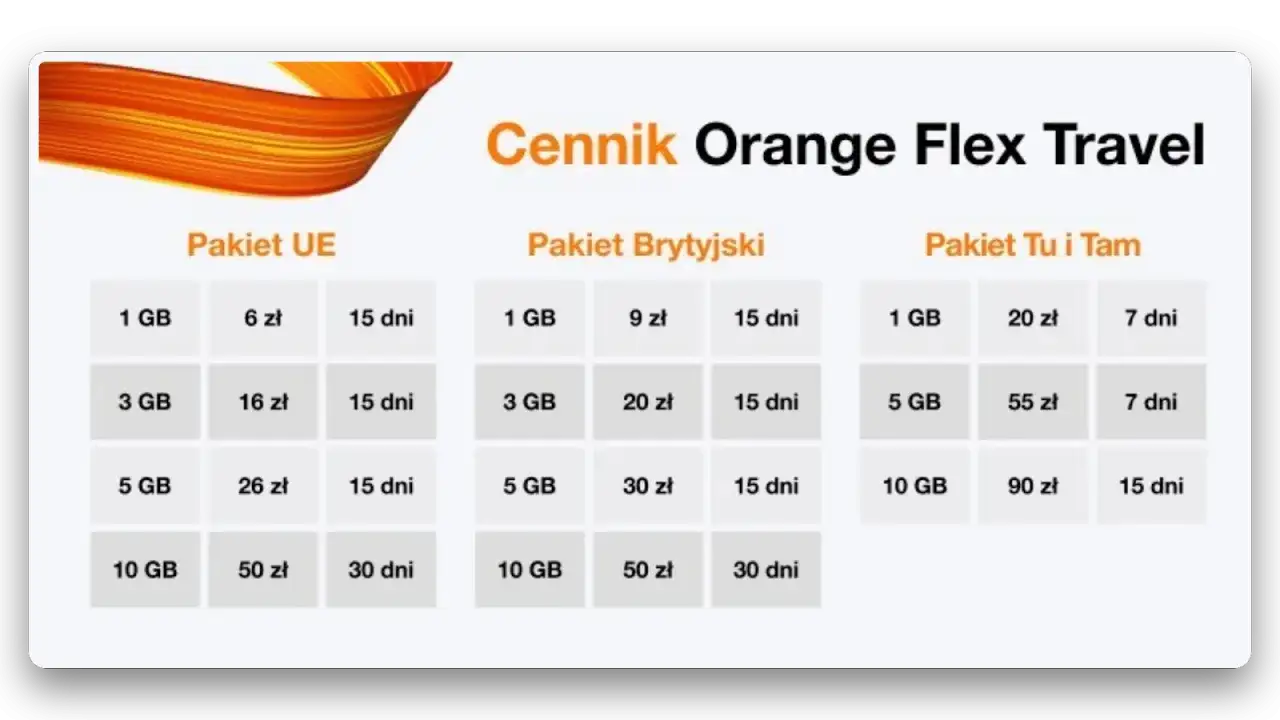 Cennik Orange Flex Travel: pakiety UE, Brytyjski i Tu i Tam. Dowiedz się, jak włączyć roaming w Orange na kartę, wybierając odpowiedni pakiet danych i czas ważności.
